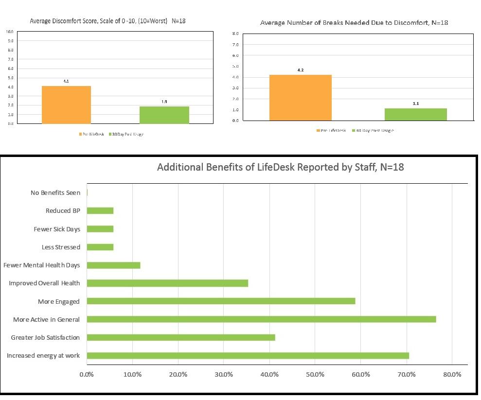 LifeDesk SmartLegs2 & Large Ergo Top - (Standard Height Range 25.5