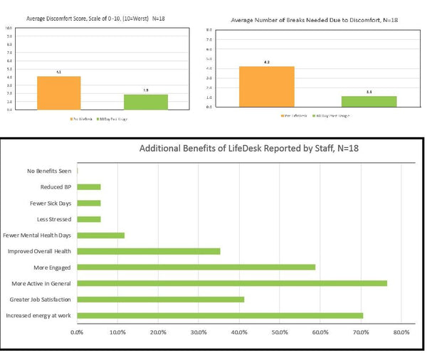 LifeDesk SmartLegs2 & Large Ergo Top - (Standard Height Range 25.5